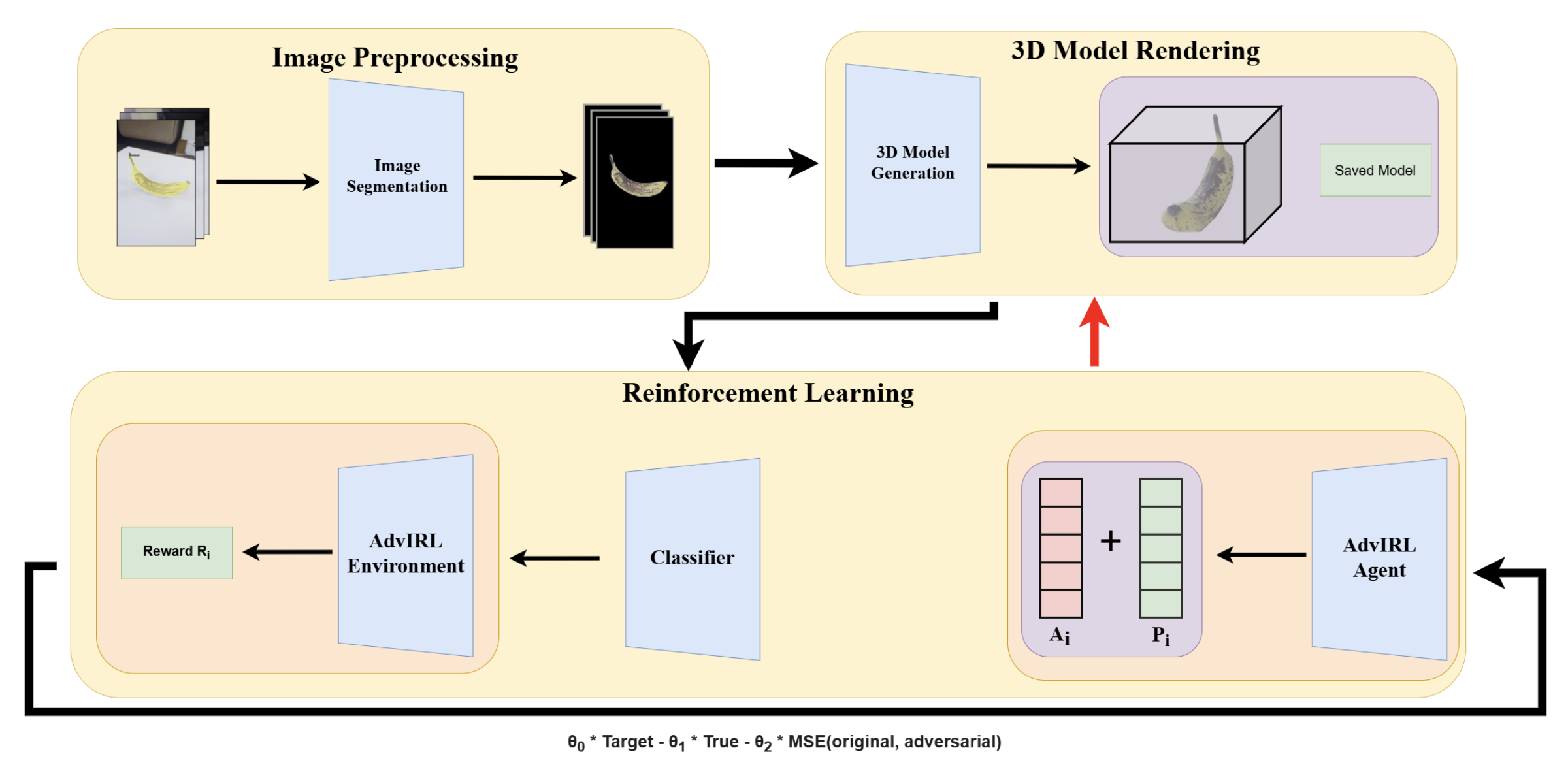 AdvIRL attacks the 3D representation itself. A reinforcement learning loop modifies NeRF parameters so that many rendered views become adversarial together. Image source: (Nguyen et al., 2024)