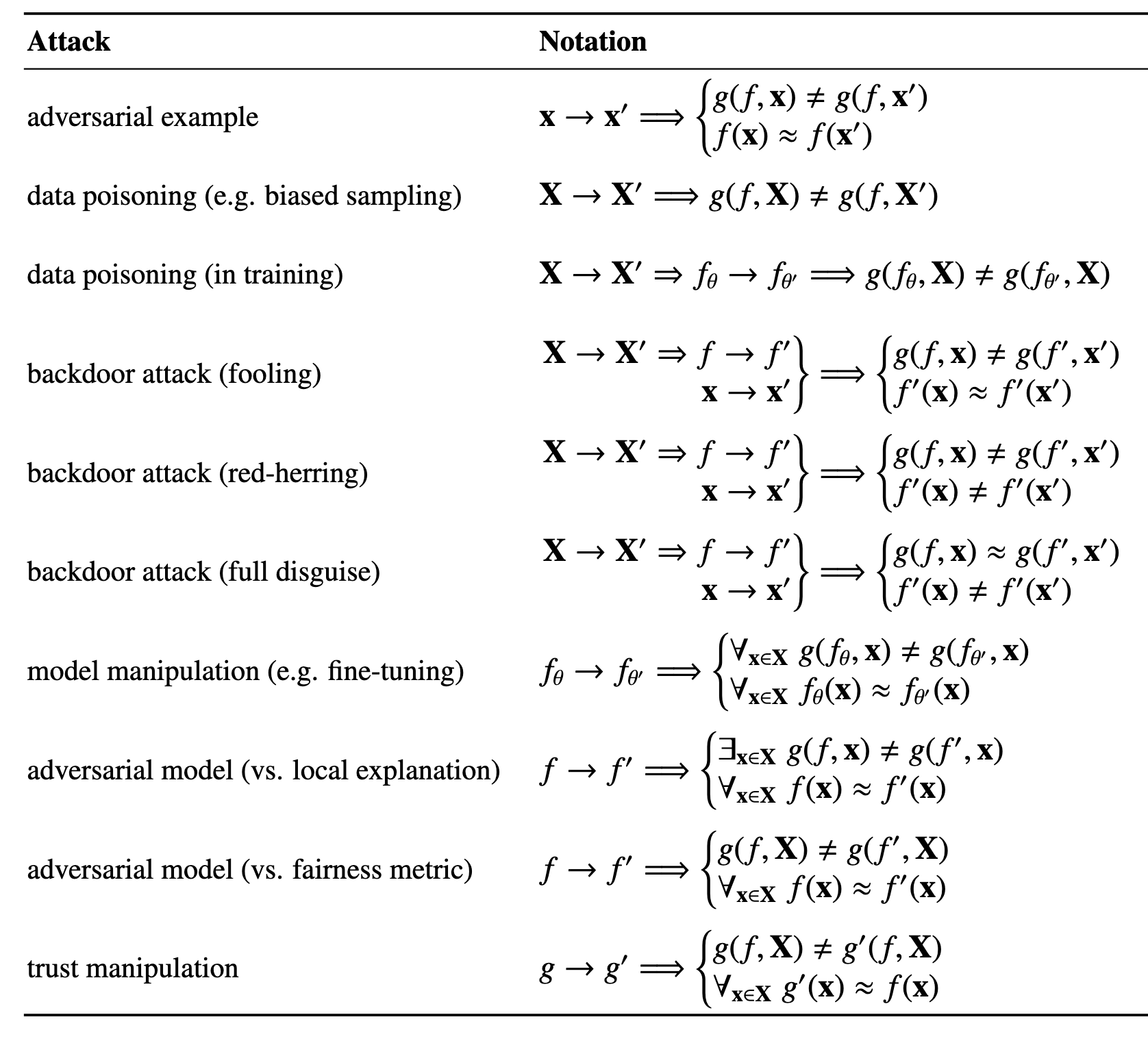 Adversarial Explainable AI expands the target. Explanations, saliency maps, and trust signals can also be attacked. Image source: (Baniecki & Biecek, 2024)